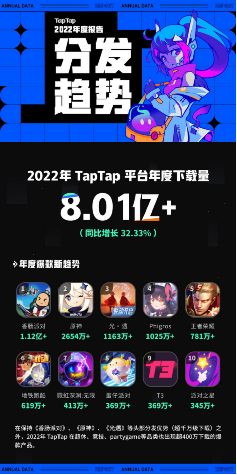 TapTap 2022 年度报告：从“玩什么游戏”到“怎样玩游戏”