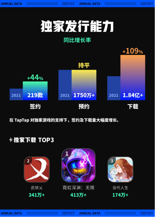 TapTap 2022 年度报告：从“玩什么游戏”到“怎样玩游戏”