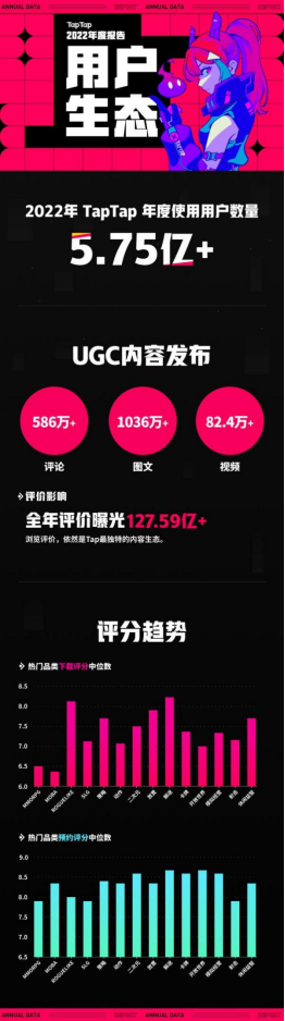 TapTap 2022 年度报告：从“玩什么游戏”到“怎样玩游戏”