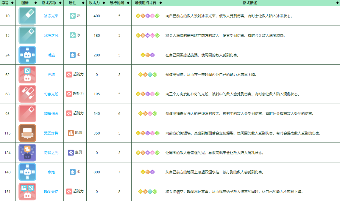 《宝可梦大探险》哥达鸭培养攻略