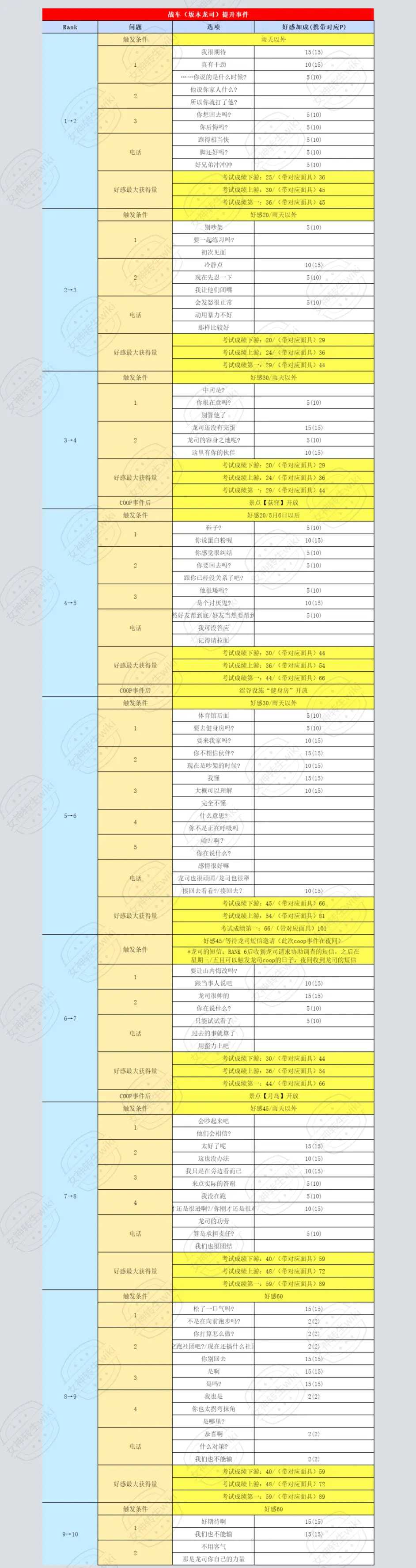 《女神异闻录5：皇家版》龙司怎么对话加好感