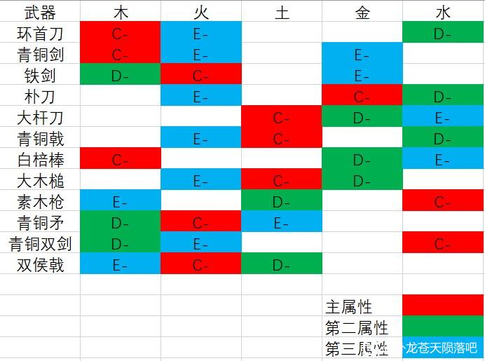 卧龙苍天陨落试玩版武器的补正是多少