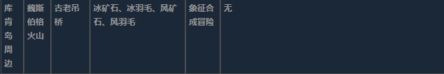 莱莎的炼金工房3库肯岛周边超特性材料一览