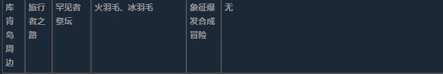 莱莎的炼金工房3库肯岛周边超特性材料一览