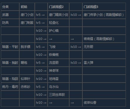 《活侠传》唐门的科技都有什么