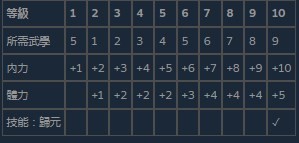 《活侠传》混元童子气的等级效果