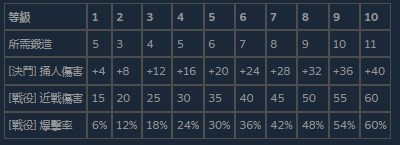 《活侠传》切魚刀的等级效果分享