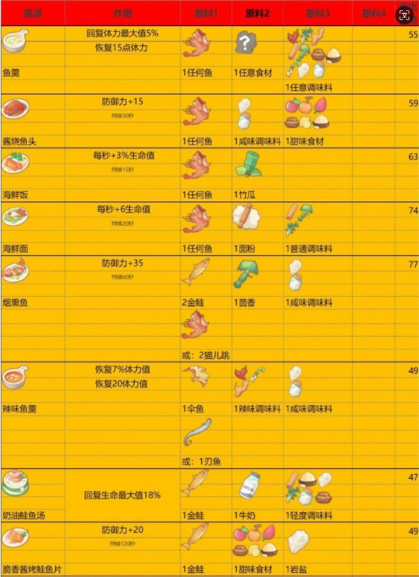 《波西亚时光》食谱大全和食物buff一览