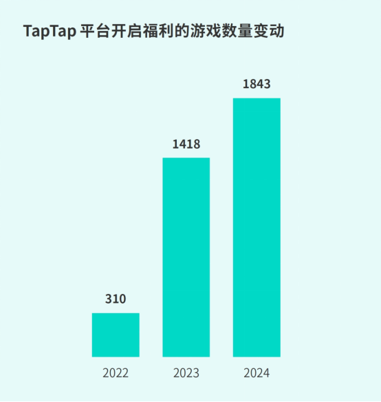 TapTap白皮书：独家游戏总下载量7.2亿+，买断制游戏年售433万份