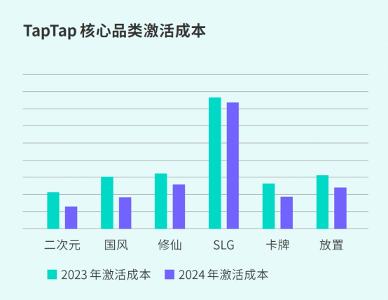 TapTap白皮书：独家游戏总下载量7.2亿+，买断制游戏年售433万份