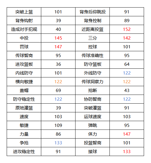 《美职篮全明星》克莱汤普森属性介绍