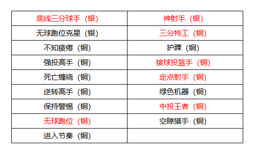 《美职篮全明星》克莱汤普森属性介绍