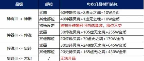 《地下城与勇士：起源》装备调适升品选择推荐