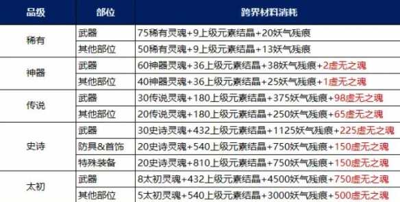 《地下城与勇士：起源》装备调适升品选择推荐