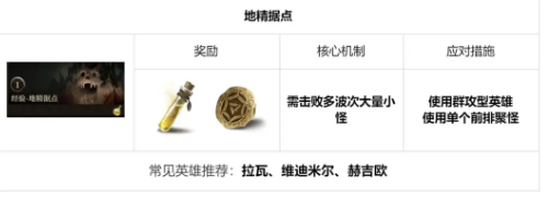 《龙息神寂》地下城玩法介绍