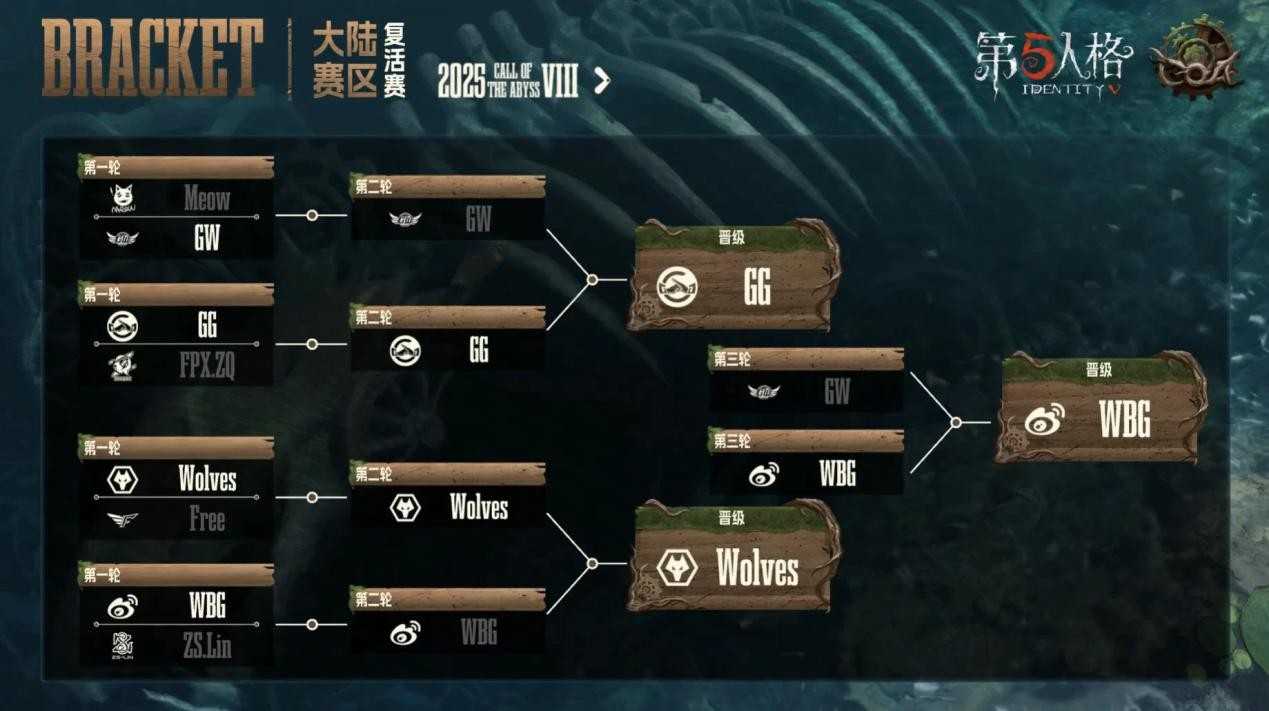 《第五人格》深渊的呼唤Ⅷ中国大陆赛区预选赛复活赛赛报发布