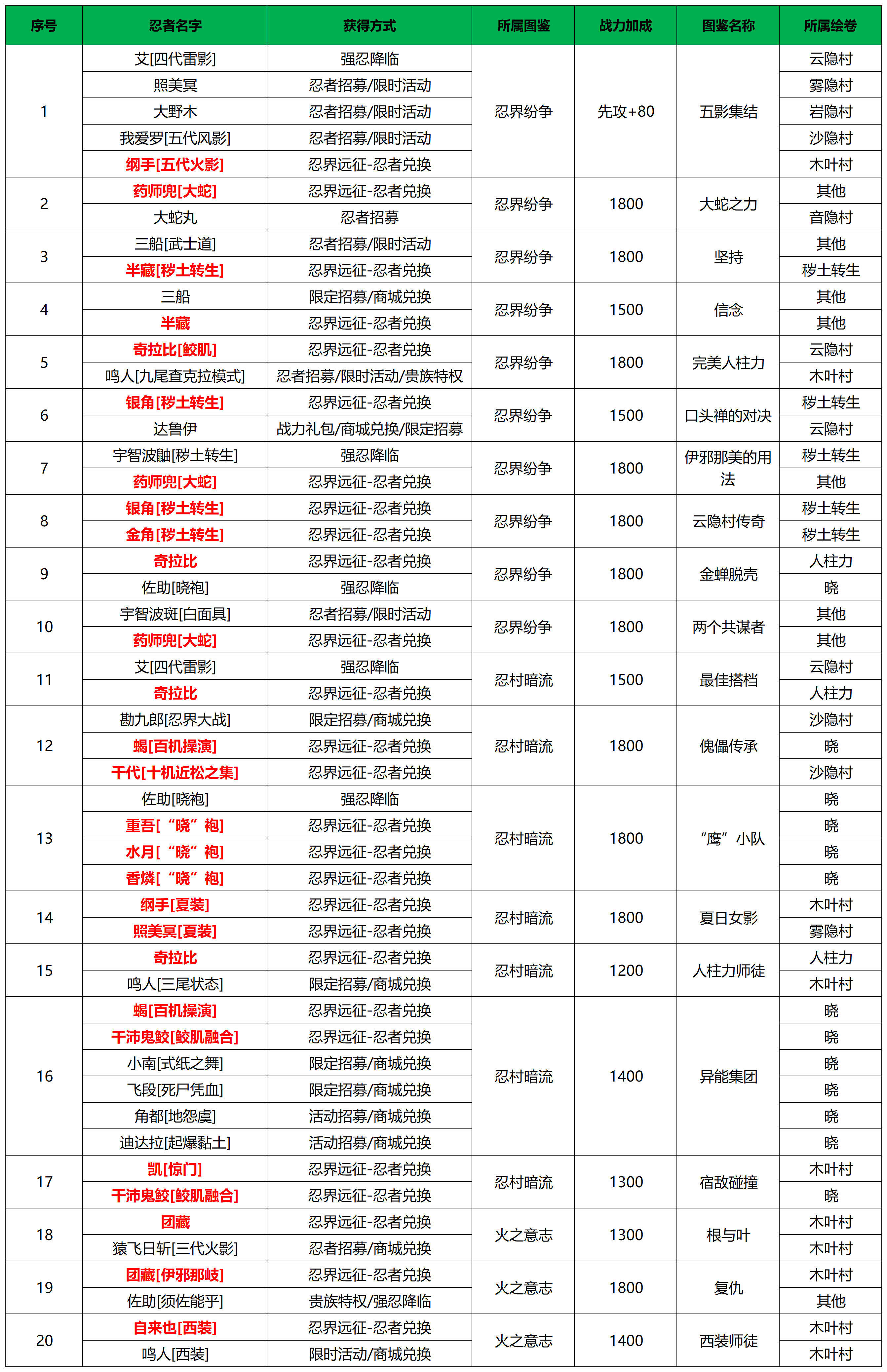 《火影忍者：忍者新世代》新赛季的忍界远征路线思路与深度解析