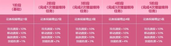 《地下城与勇士：起源》伴花香共度春日时光活动介绍