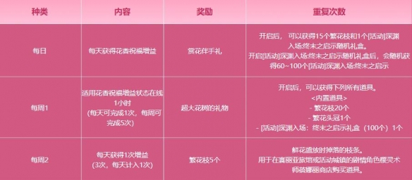 《地下城与勇士：起源》伴花香共度春日时光活动介绍