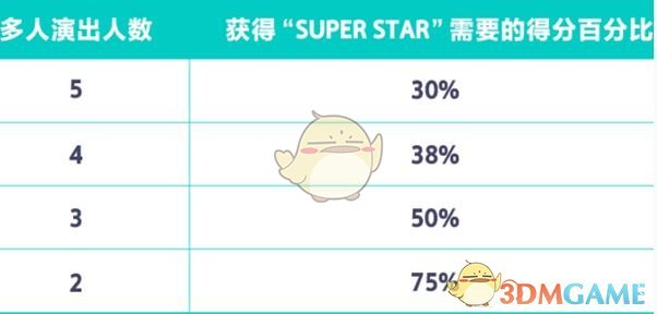 《初音未来：缤纷舞台》演出攻略