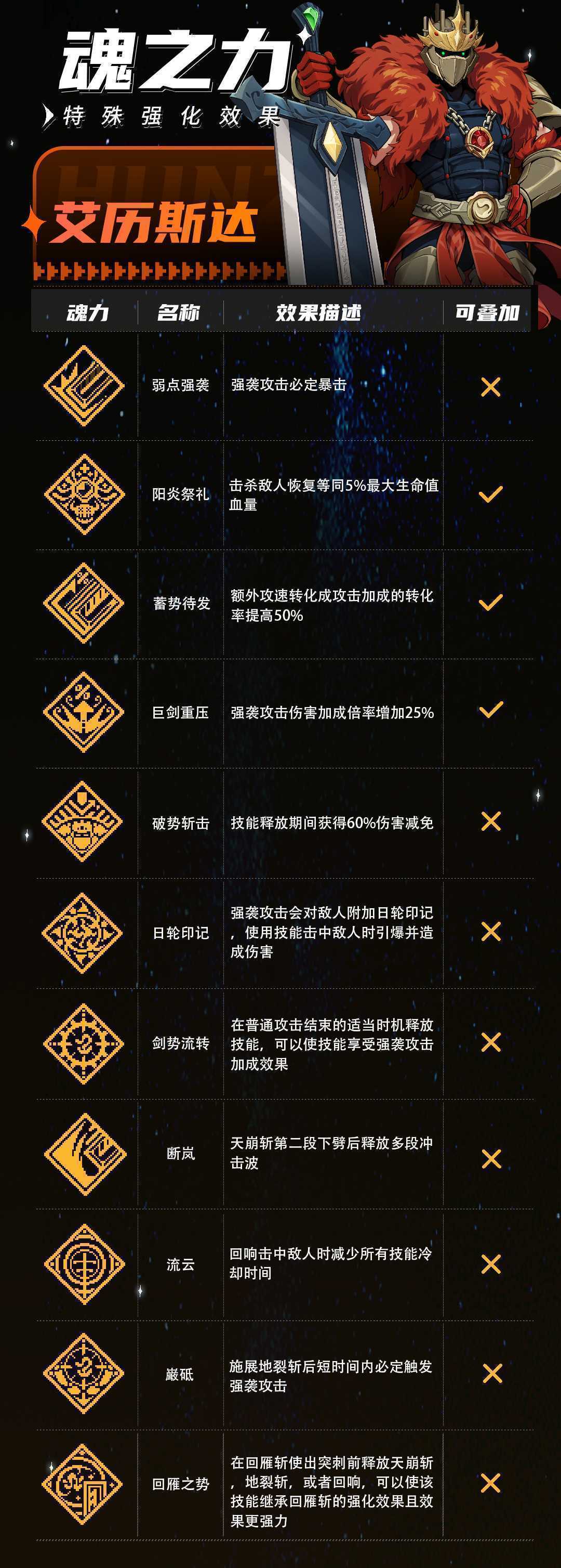 《战魂铭人》艾历斯达技能介绍