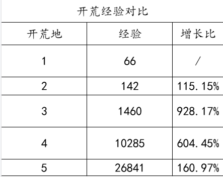 《封神：开天》零氪最省力的开荒教程