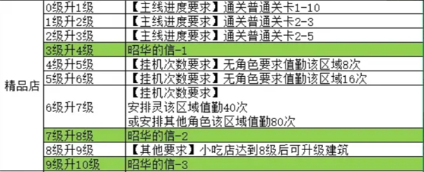 《魔法祈幻界》星光集市设施精品店介绍