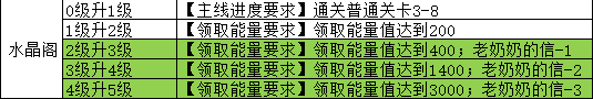《魔法祈幻界》水晶阁魔法之森设施攻略