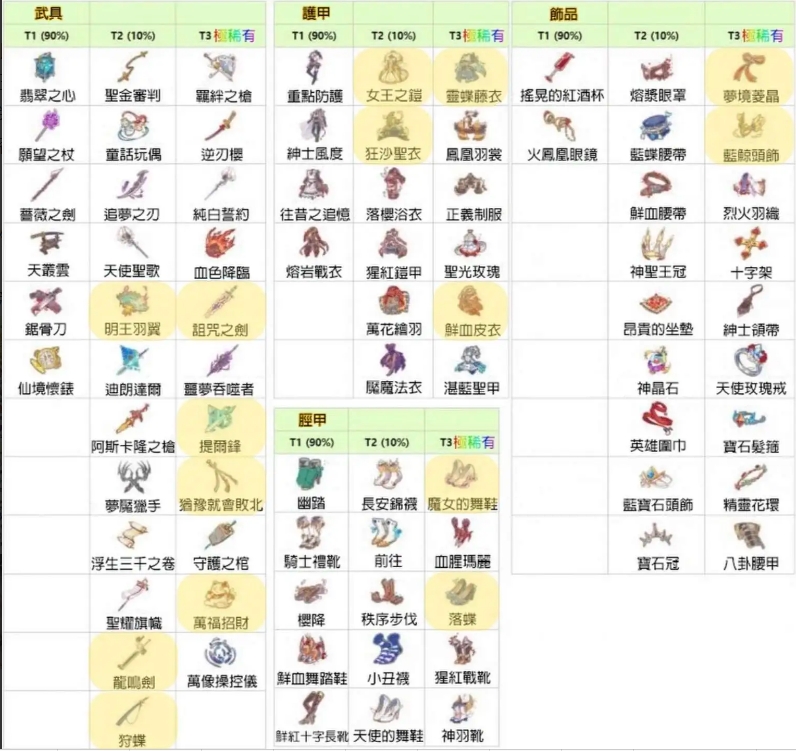 《梦的第七章》装备获取途径