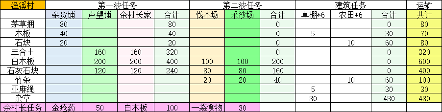 《桃源记2》鱼溪村建设及材料攻略