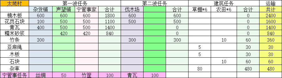 《桃源记2》太姥村建设及材料攻略