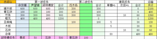 《桃源记2》村庄建设指南
