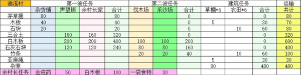 《桃源记2》村庄建设指南