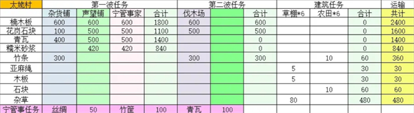 《桃源记2》村庄建设指南