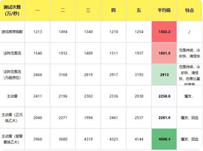 《主宰世界》御天职业玩法攻略