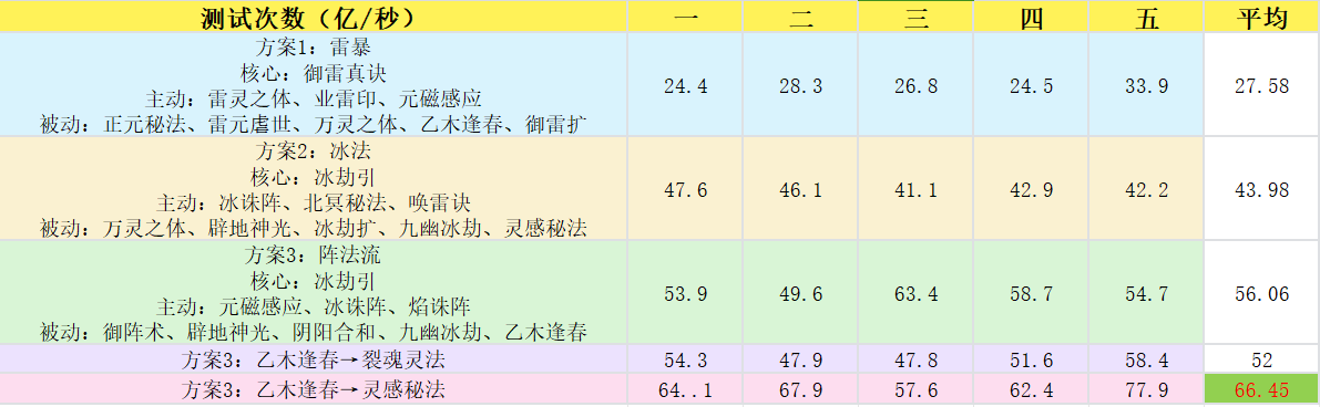 《主宰世界》御天神通搭配推荐