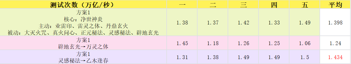 《主宰世界》御天神通搭配推荐