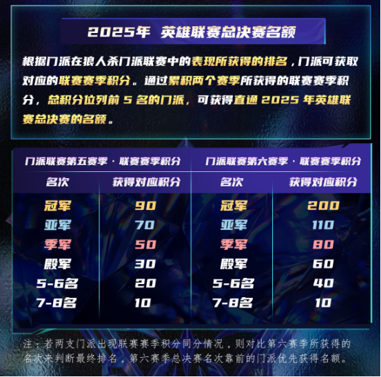 山一程雪一更门派获得冠军！狼人杀门派联赛·第五赛季圆满结束