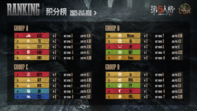 深渊回响，终幕将启——《第五人格》深渊的呼唤Ⅷ全球总决赛-小组赛圆满收官