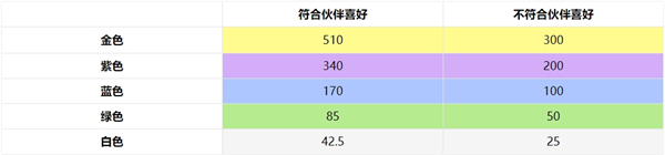《非日常邂逅故事》礼物与好感度介绍