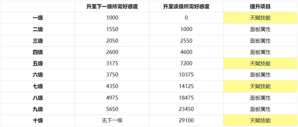 《非日常邂逅故事》礼物与好感度介绍