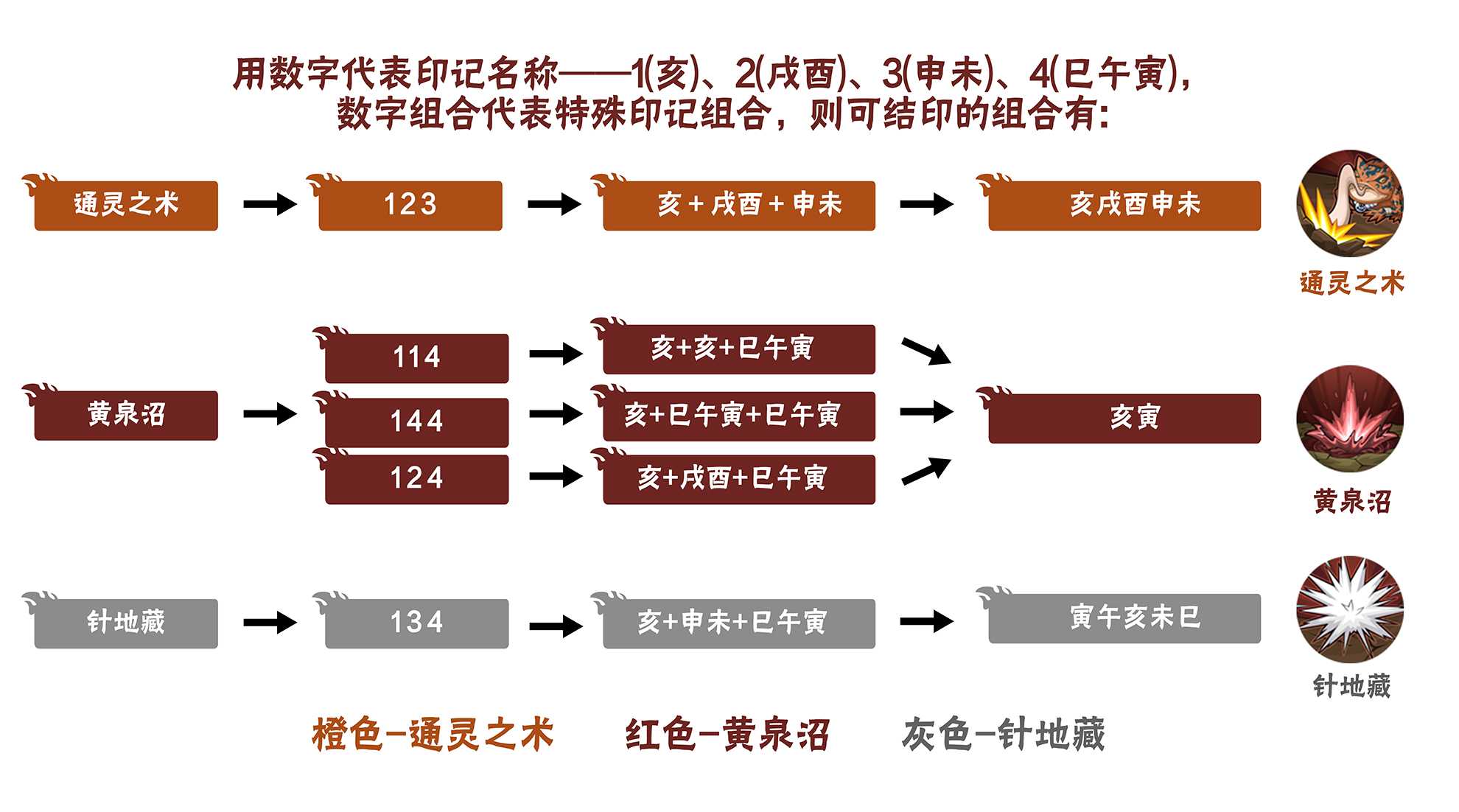 《火影忍者手游》自来也传说中的三忍技能介绍