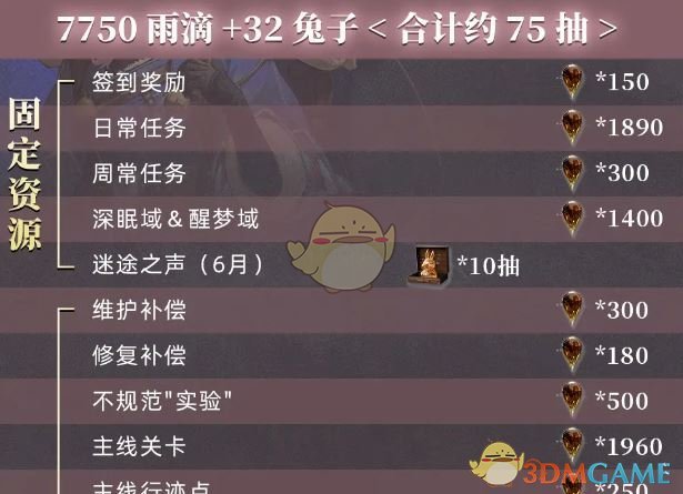 《重返未来：1999》2.8版本雨滴数量统计