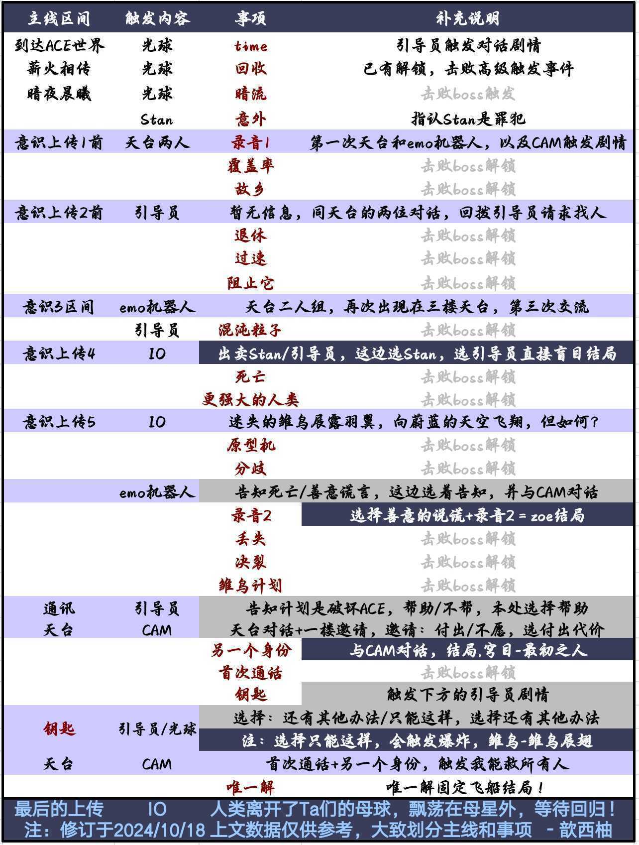 《苍翼：混沌效应》结局向攻略