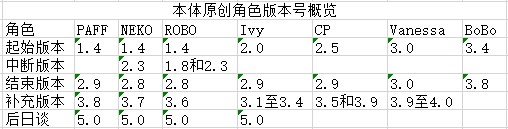 《音乐世界赛特斯2》新手攻略