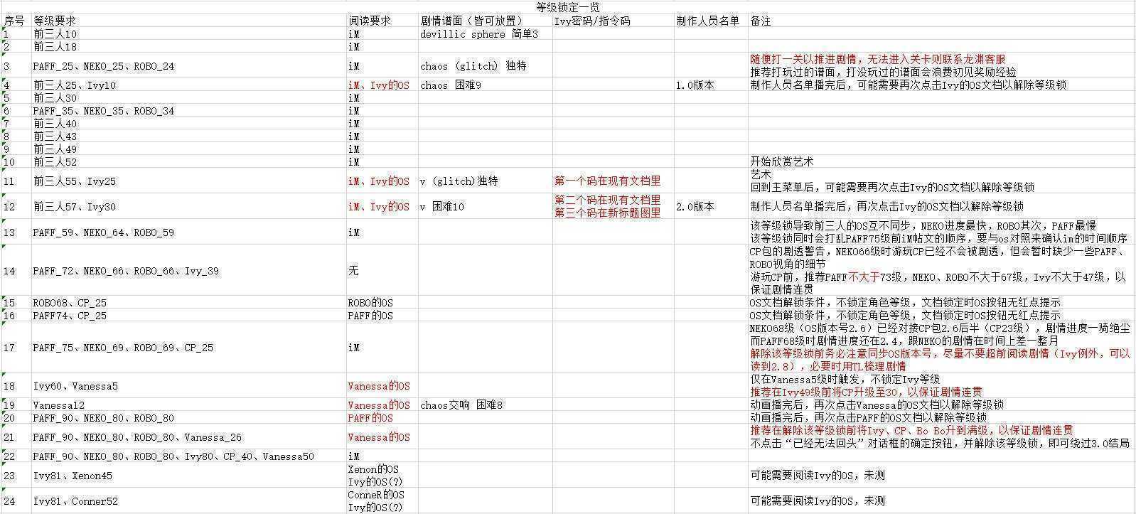 《音乐世界赛特斯2》新手攻略