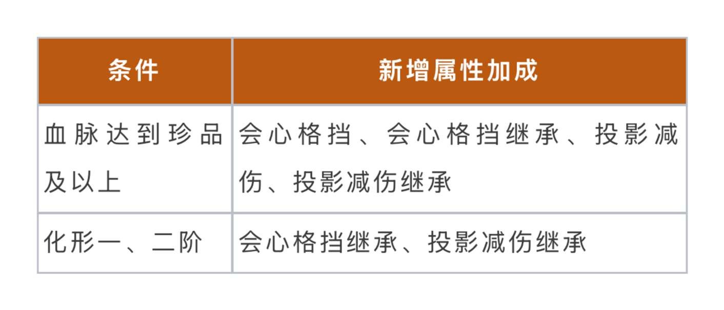 界面焕新，血脉拓展，《一念逍遥》灵兽系统优化今日上线！