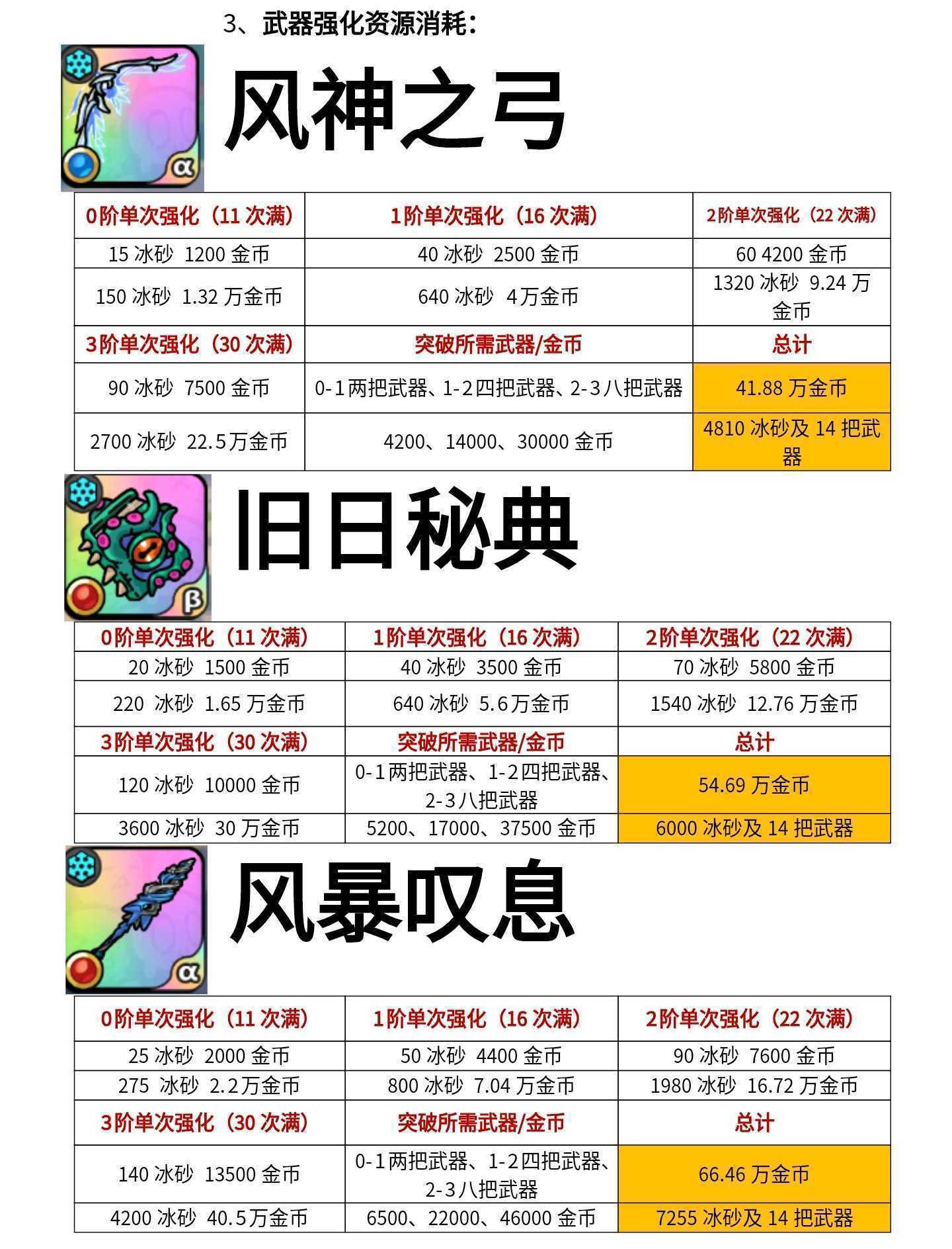 《英勇之地》冰系毕业养成指南