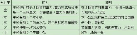 《梦幻西游》红孩儿副本攻略