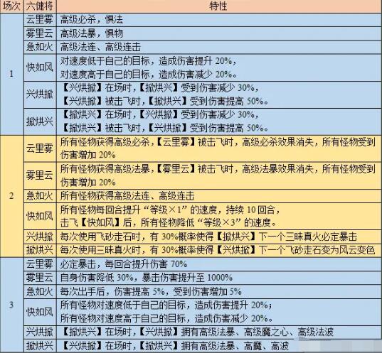 《梦幻西游》红孩儿副本攻略